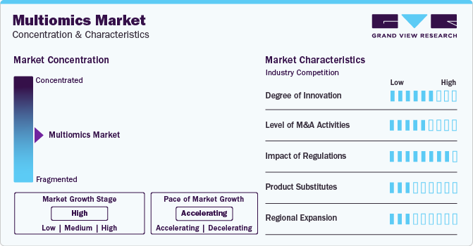 Multiomics Market Concentration & Characteristics